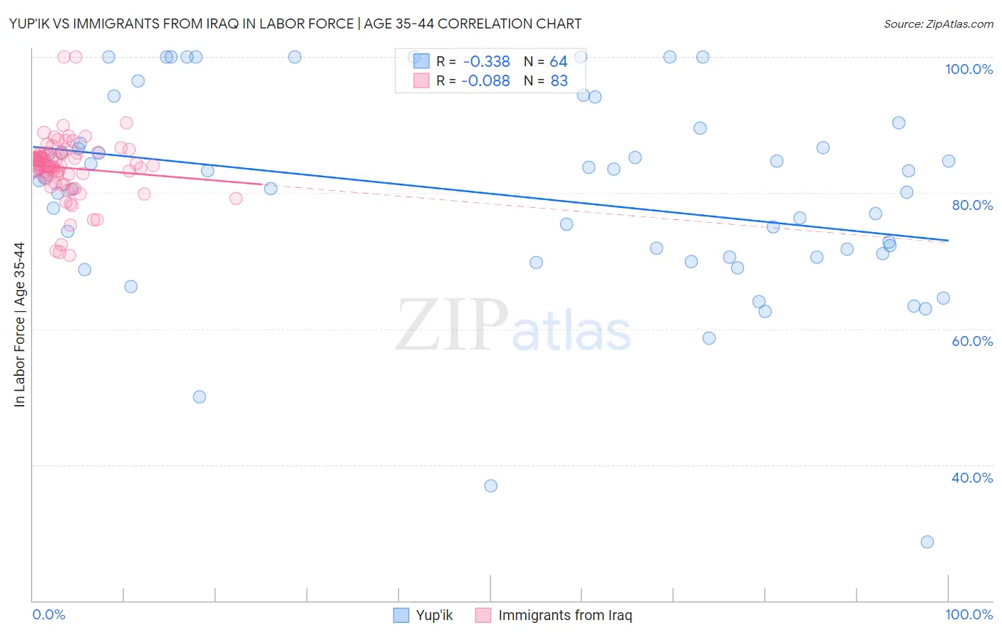Yup'ik vs Immigrants from Iraq In Labor Force | Age 35-44