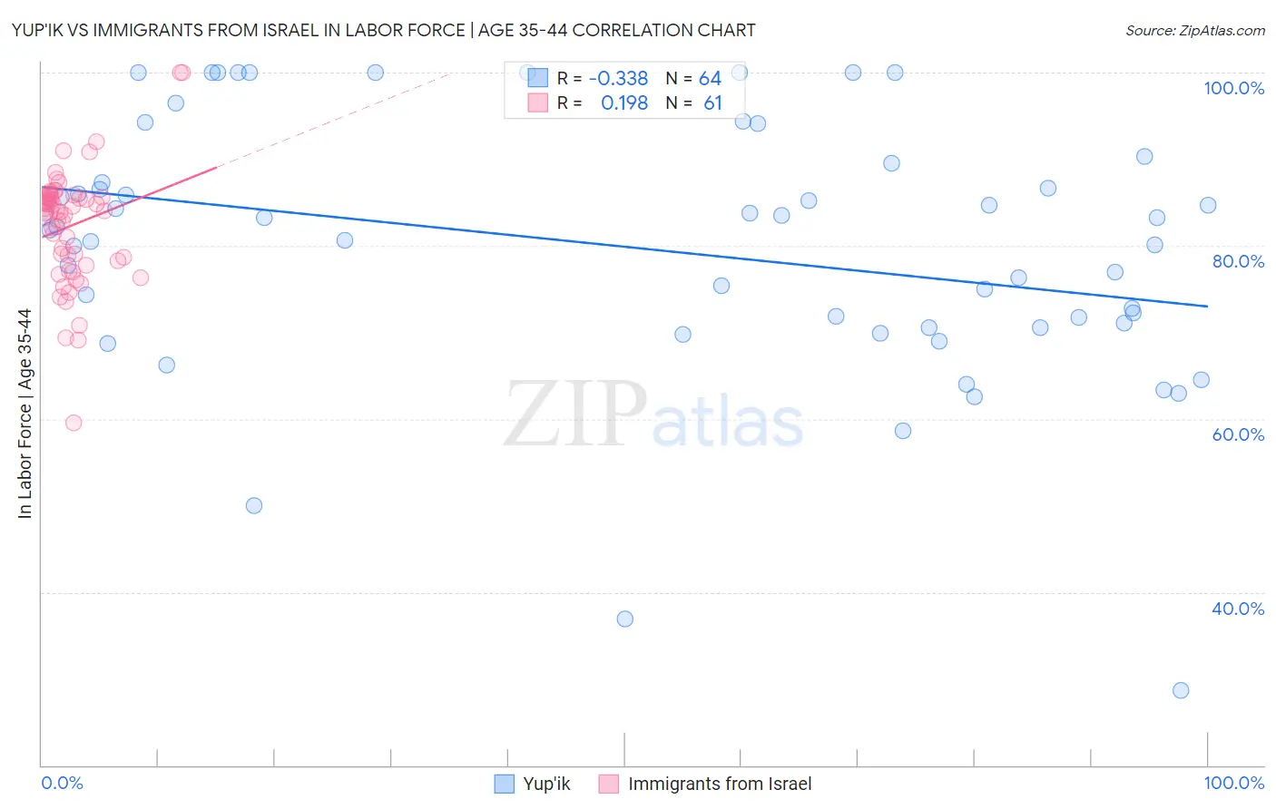 Yup'ik vs Immigrants from Israel In Labor Force | Age 35-44