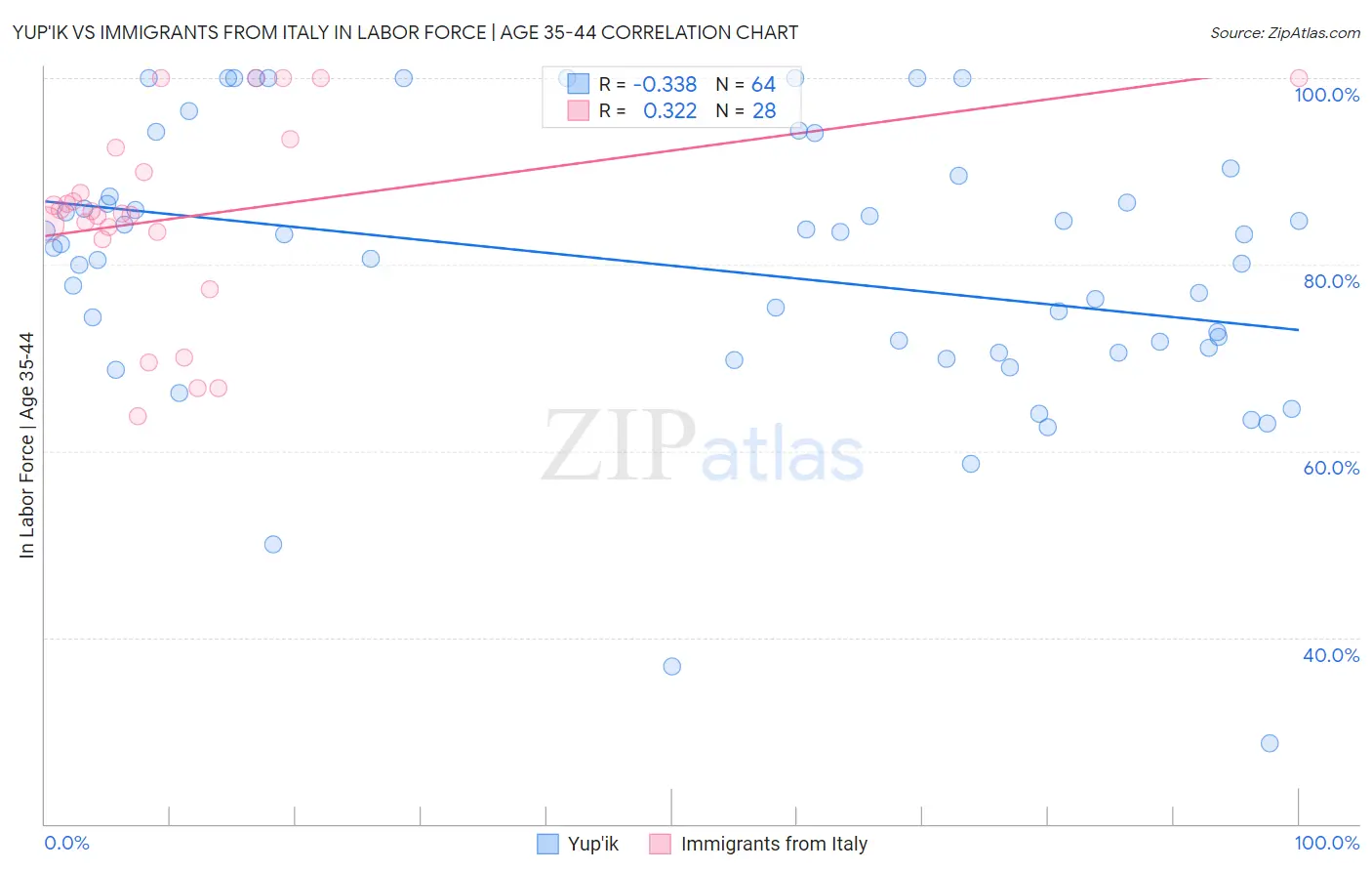 Yup'ik vs Immigrants from Italy In Labor Force | Age 35-44