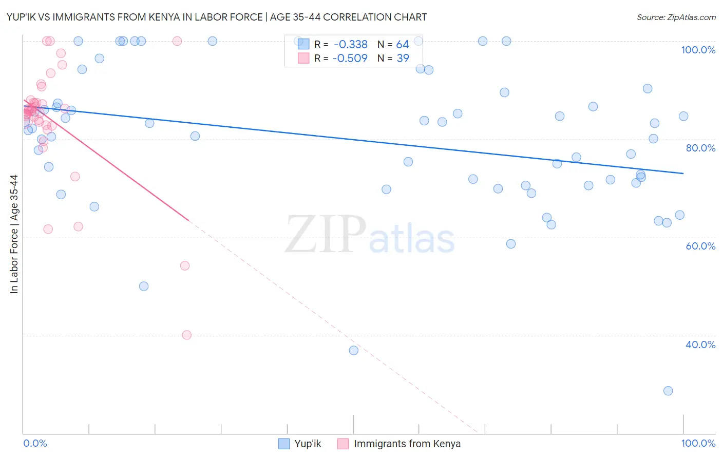 Yup'ik vs Immigrants from Kenya In Labor Force | Age 35-44