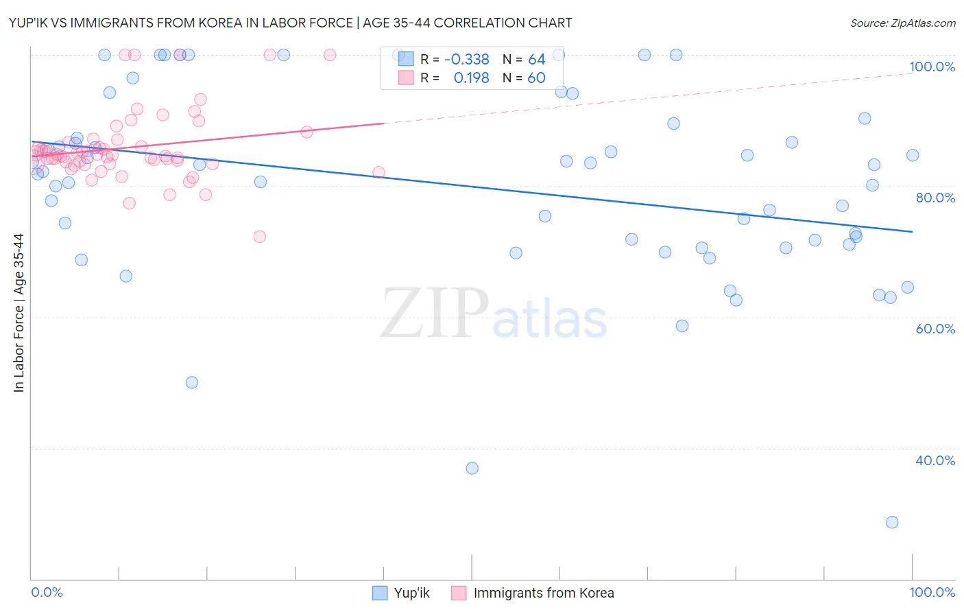 Yup'ik vs Immigrants from Korea In Labor Force | Age 35-44