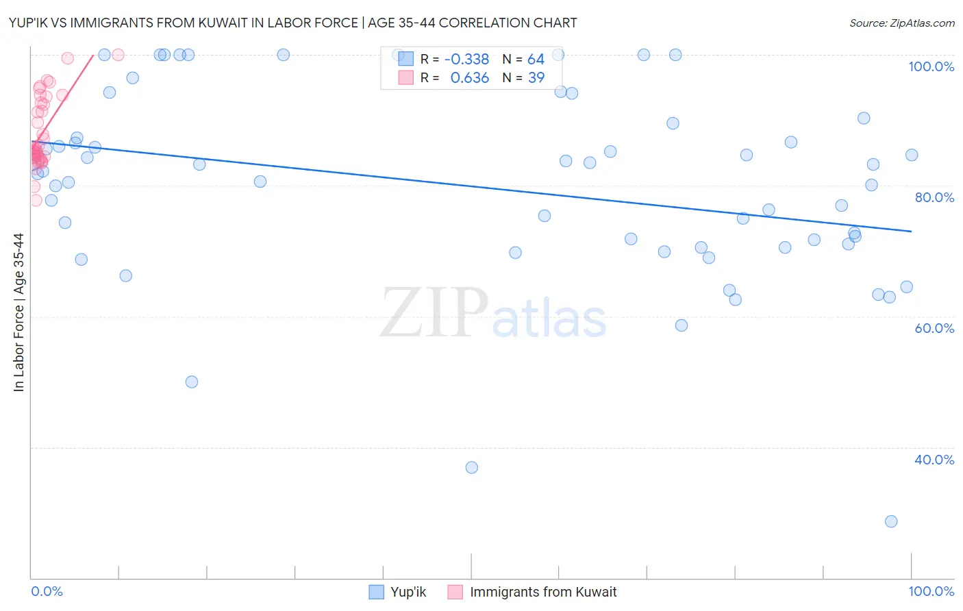 Yup'ik vs Immigrants from Kuwait In Labor Force | Age 35-44