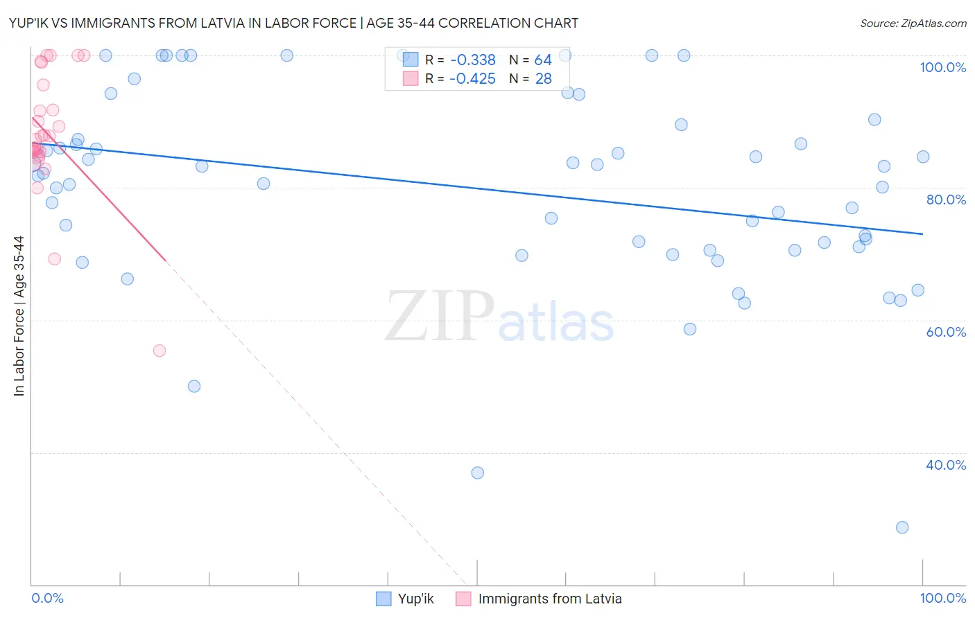 Yup'ik vs Immigrants from Latvia In Labor Force | Age 35-44