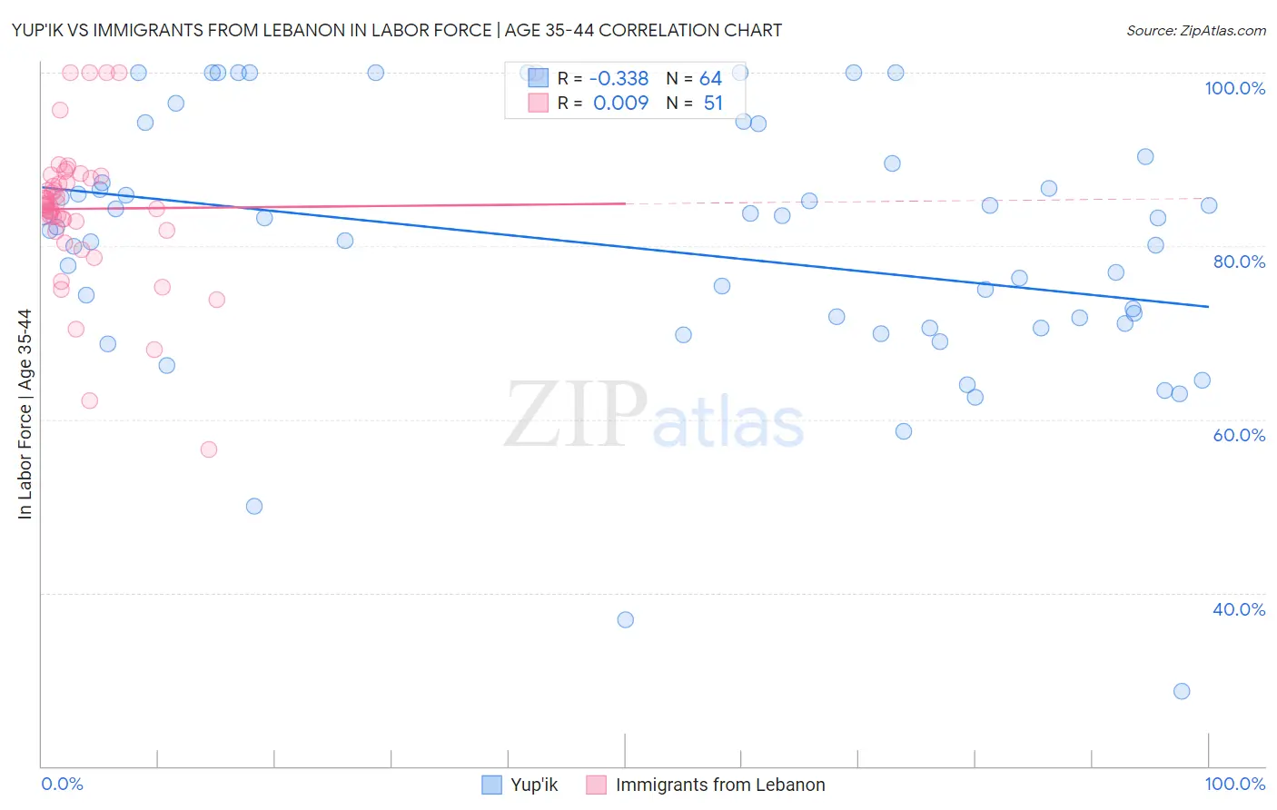 Yup'ik vs Immigrants from Lebanon In Labor Force | Age 35-44