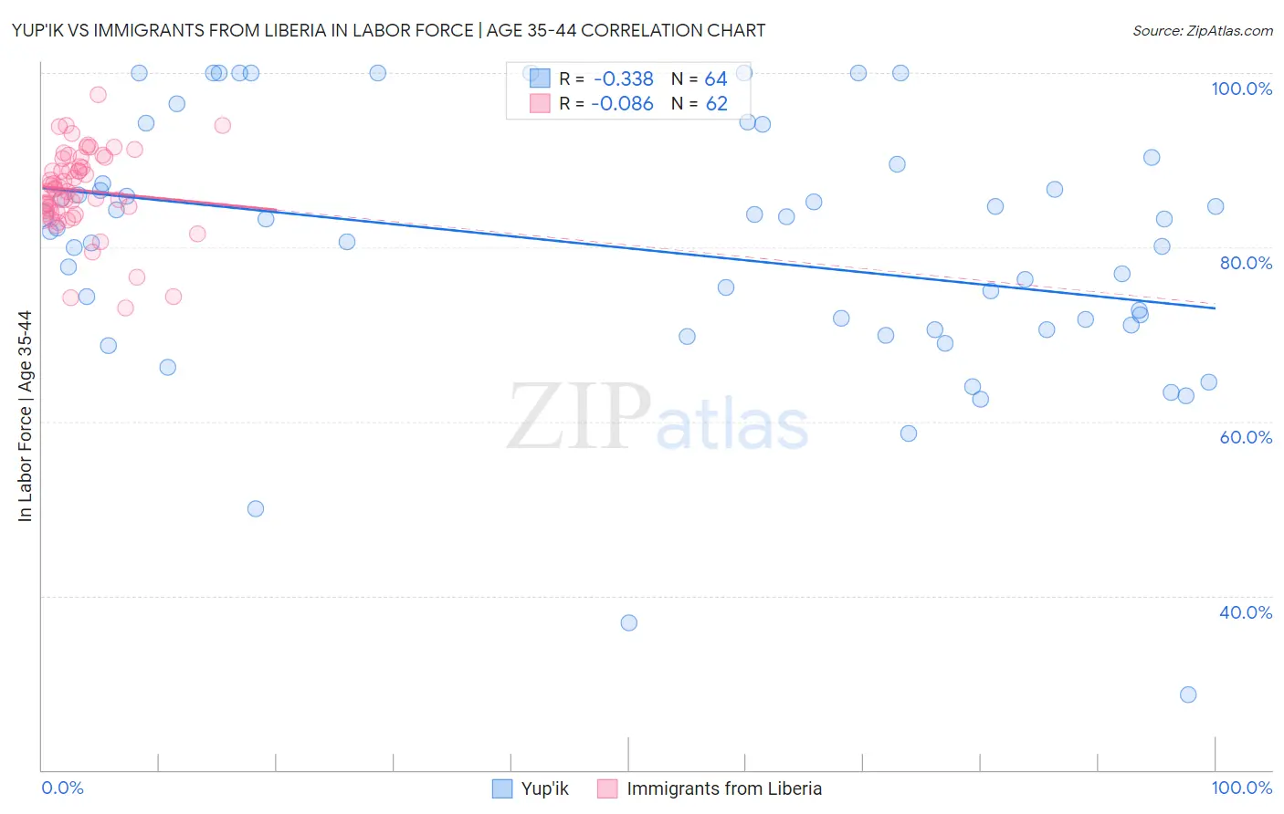 Yup'ik vs Immigrants from Liberia In Labor Force | Age 35-44