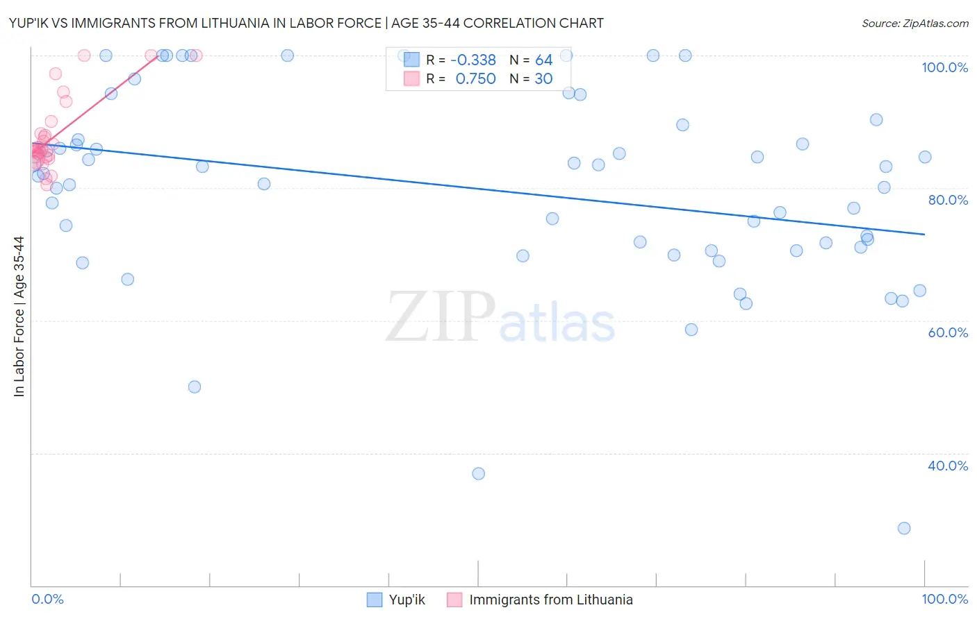 Yup'ik vs Immigrants from Lithuania In Labor Force | Age 35-44