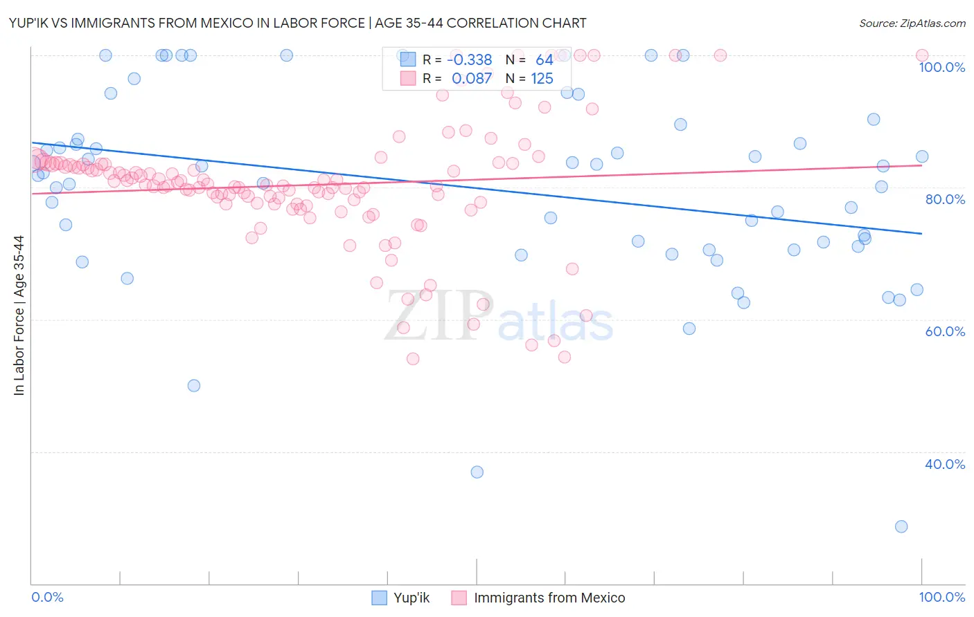 Yup'ik vs Immigrants from Mexico In Labor Force | Age 35-44