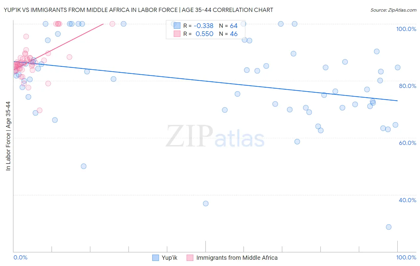 Yup'ik vs Immigrants from Middle Africa In Labor Force | Age 35-44