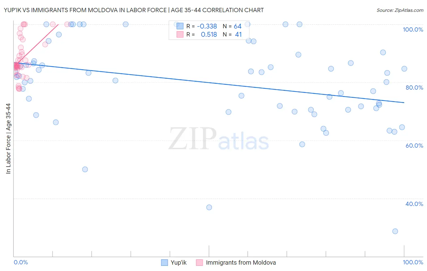 Yup'ik vs Immigrants from Moldova In Labor Force | Age 35-44