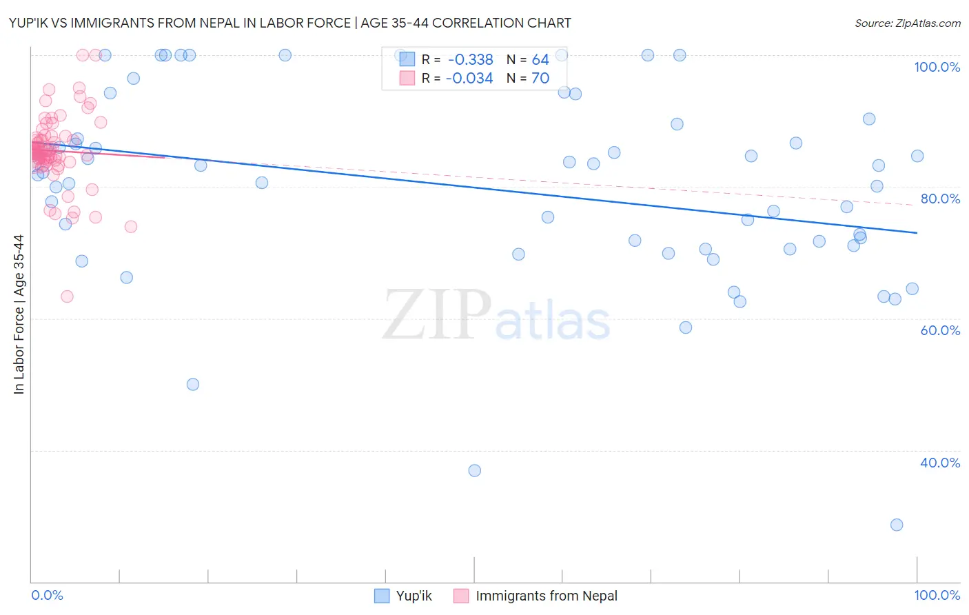 Yup'ik vs Immigrants from Nepal In Labor Force | Age 35-44