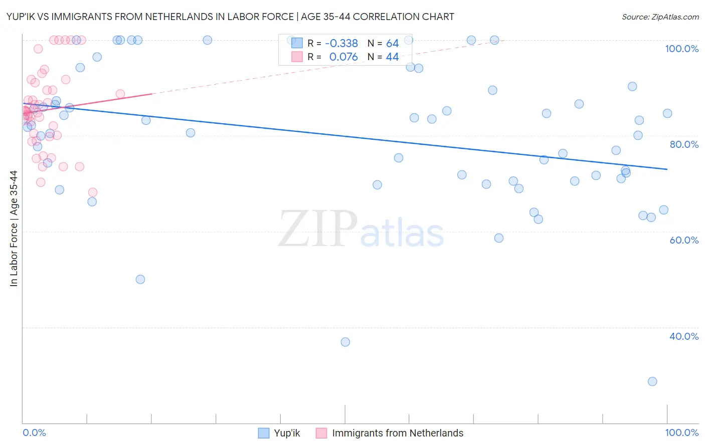 Yup'ik vs Immigrants from Netherlands In Labor Force | Age 35-44