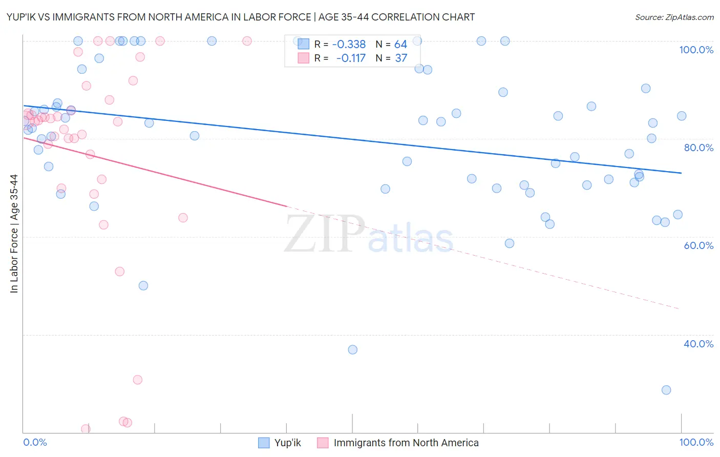 Yup'ik vs Immigrants from North America In Labor Force | Age 35-44