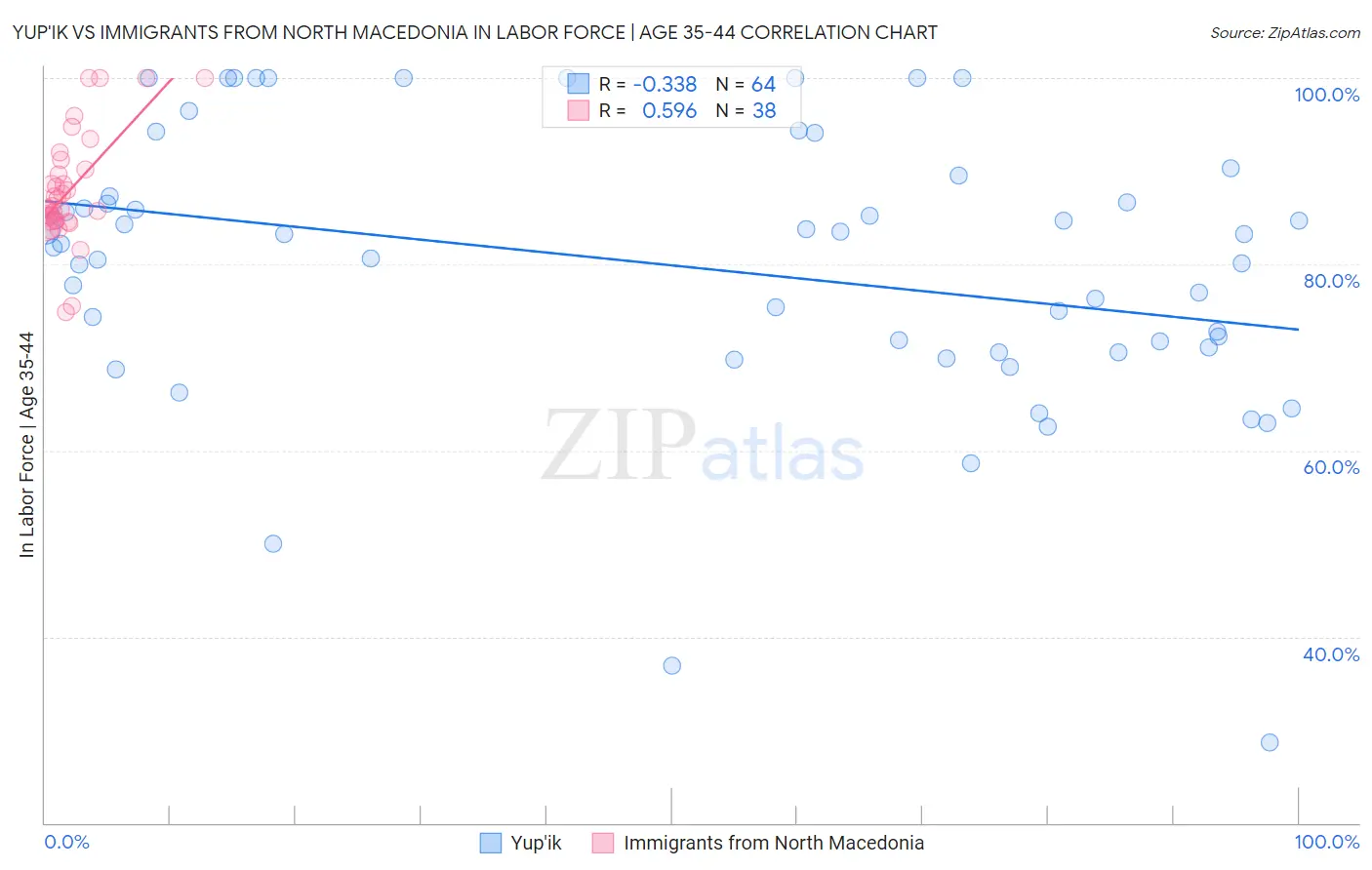 Yup'ik vs Immigrants from North Macedonia In Labor Force | Age 35-44