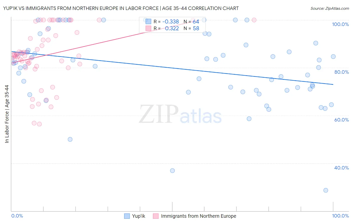 Yup'ik vs Immigrants from Northern Europe In Labor Force | Age 35-44
