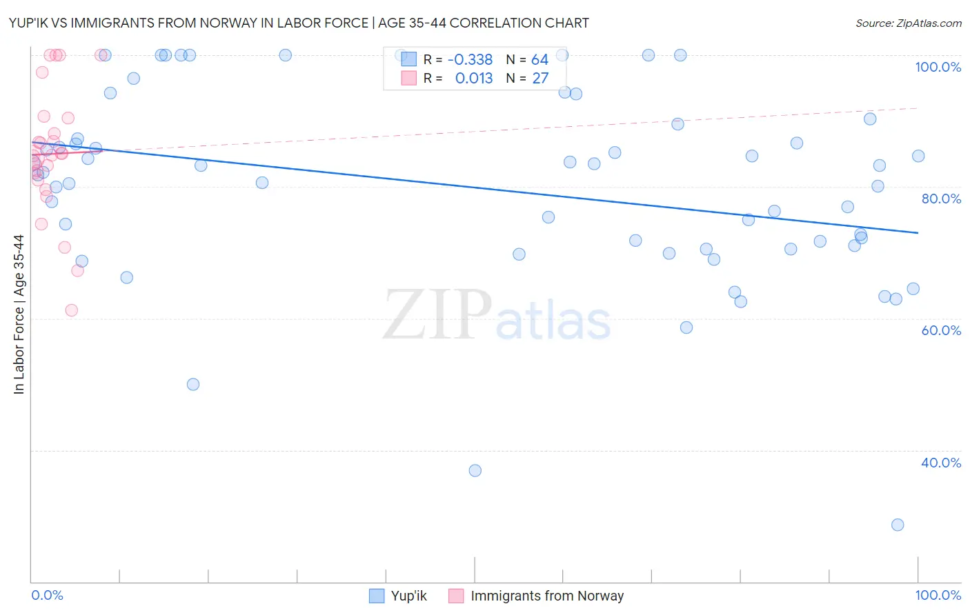 Yup'ik vs Immigrants from Norway In Labor Force | Age 35-44