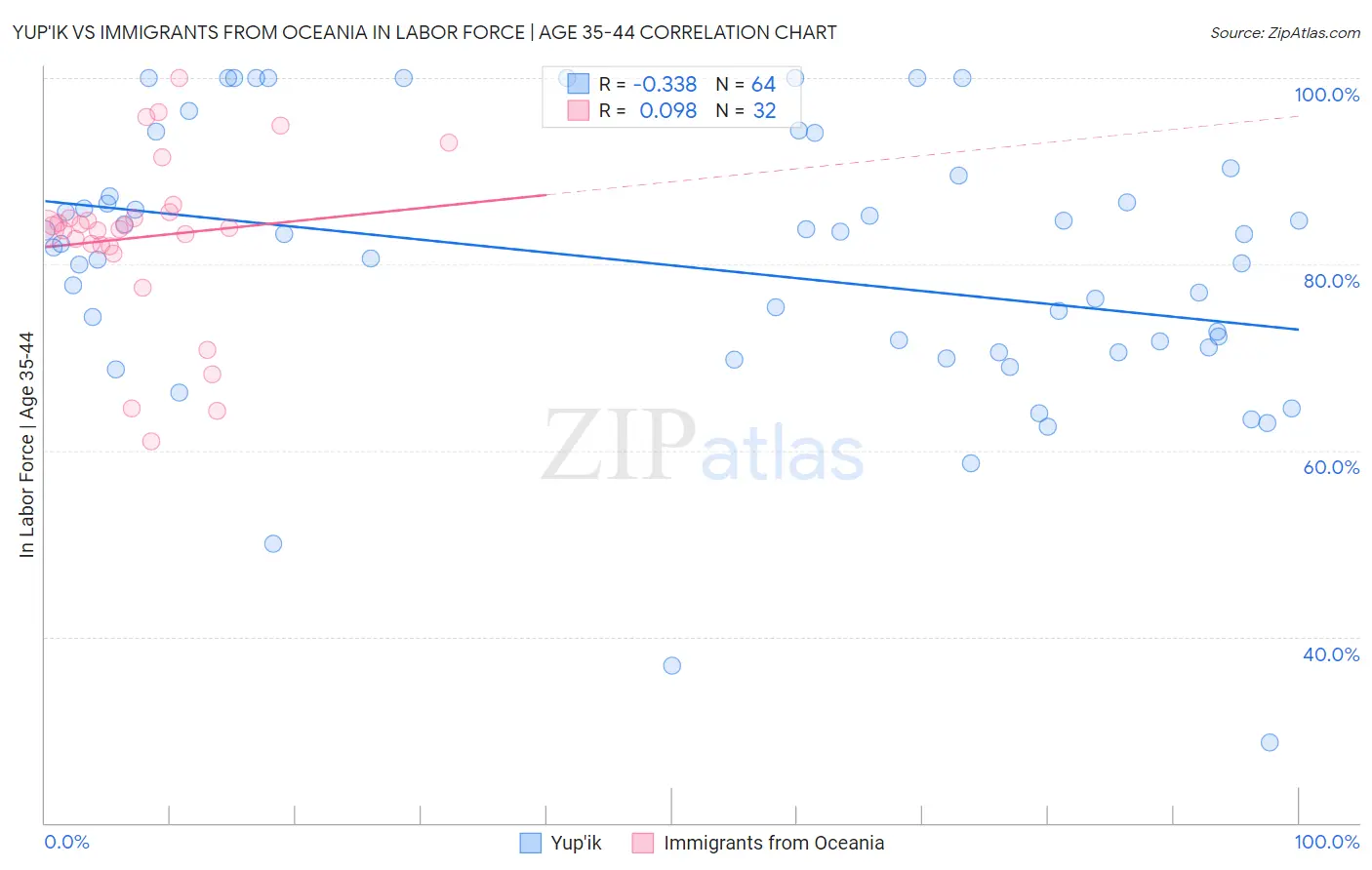Yup'ik vs Immigrants from Oceania In Labor Force | Age 35-44