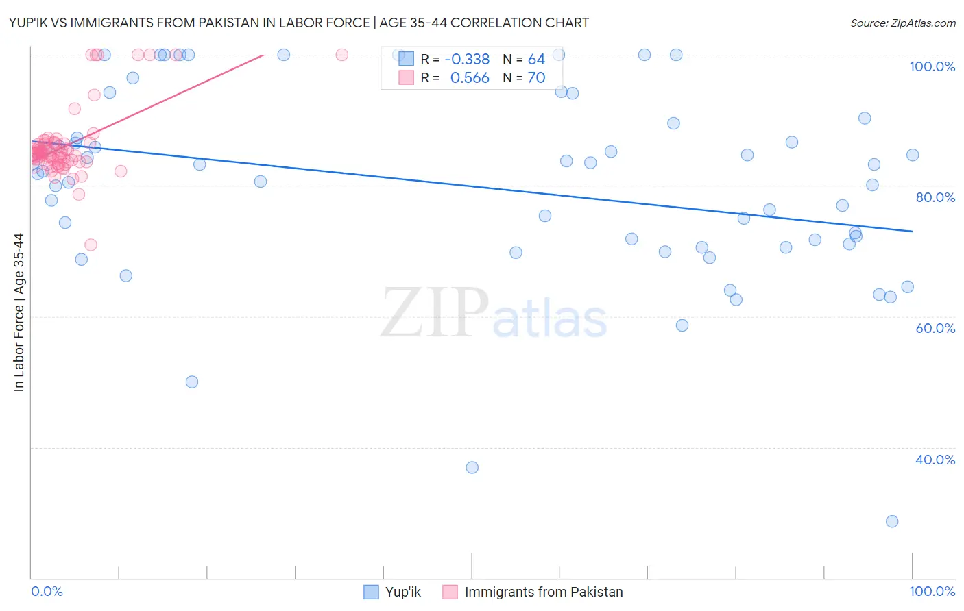 Yup'ik vs Immigrants from Pakistan In Labor Force | Age 35-44