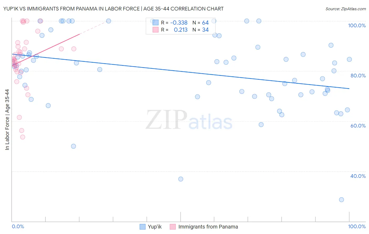Yup'ik vs Immigrants from Panama In Labor Force | Age 35-44
