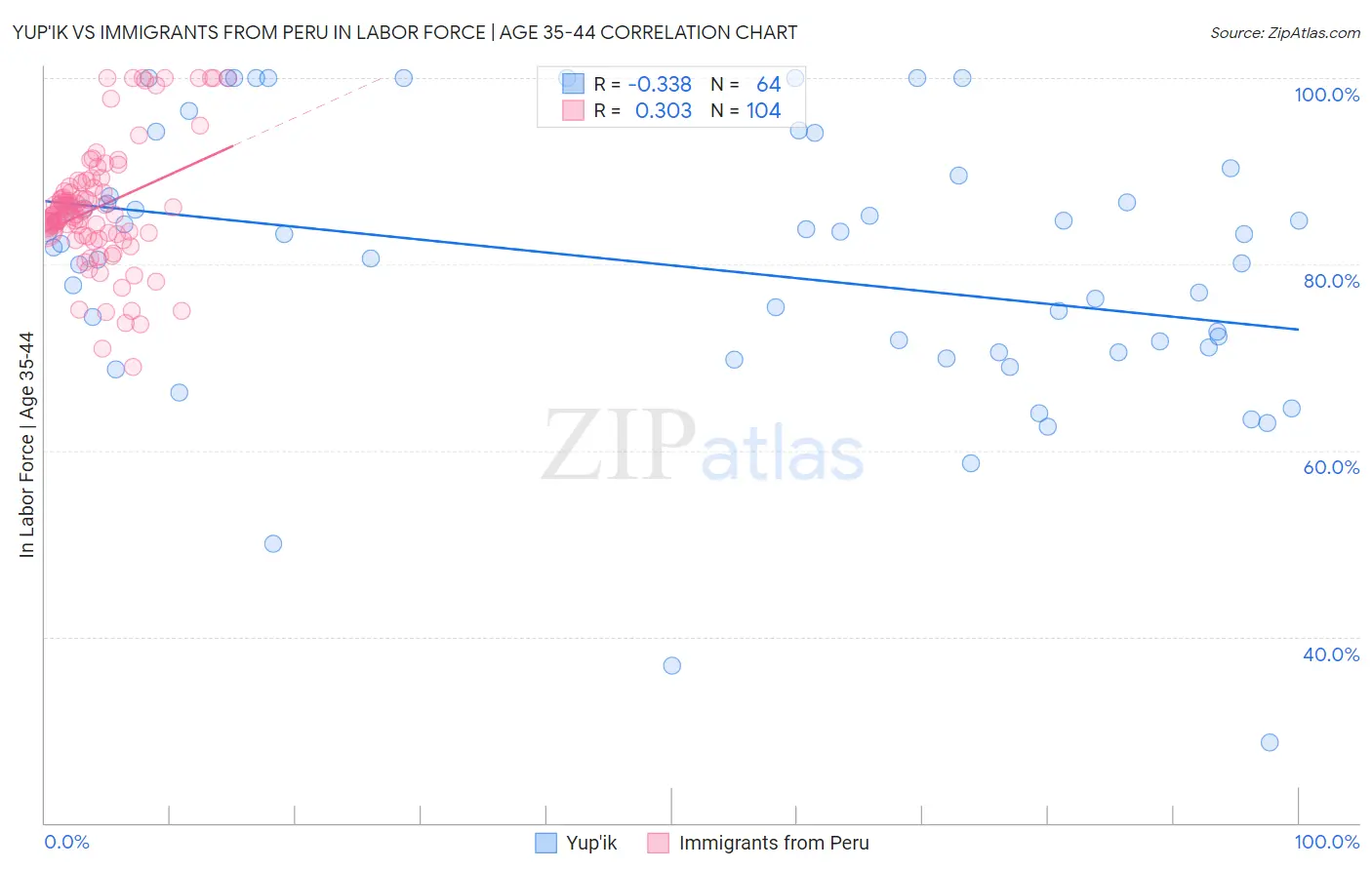 Yup'ik vs Immigrants from Peru In Labor Force | Age 35-44