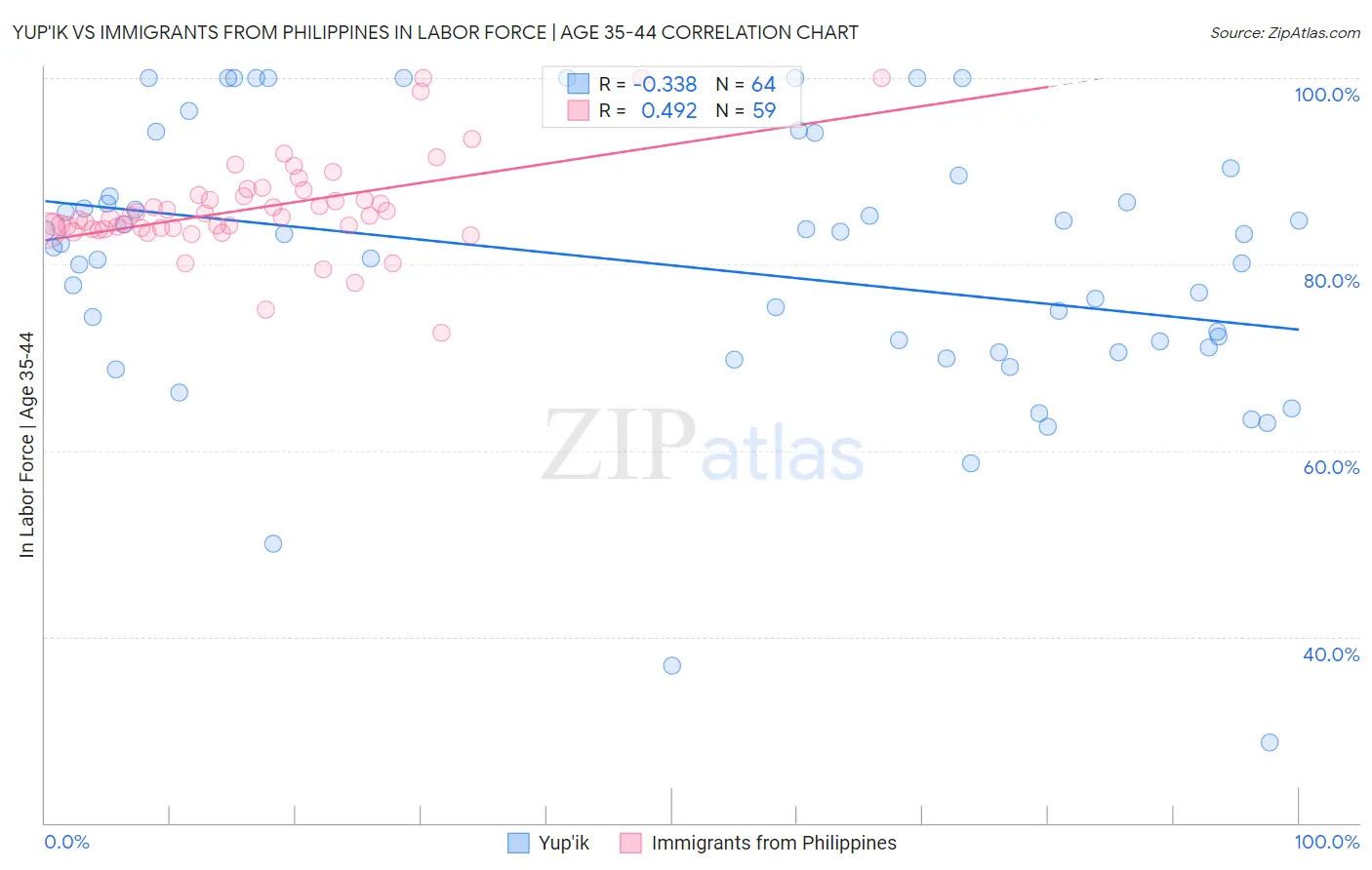 Yup'ik vs Immigrants from Philippines In Labor Force | Age 35-44