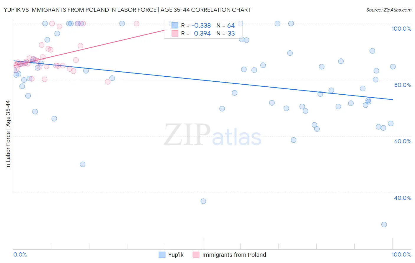 Yup'ik vs Immigrants from Poland In Labor Force | Age 35-44