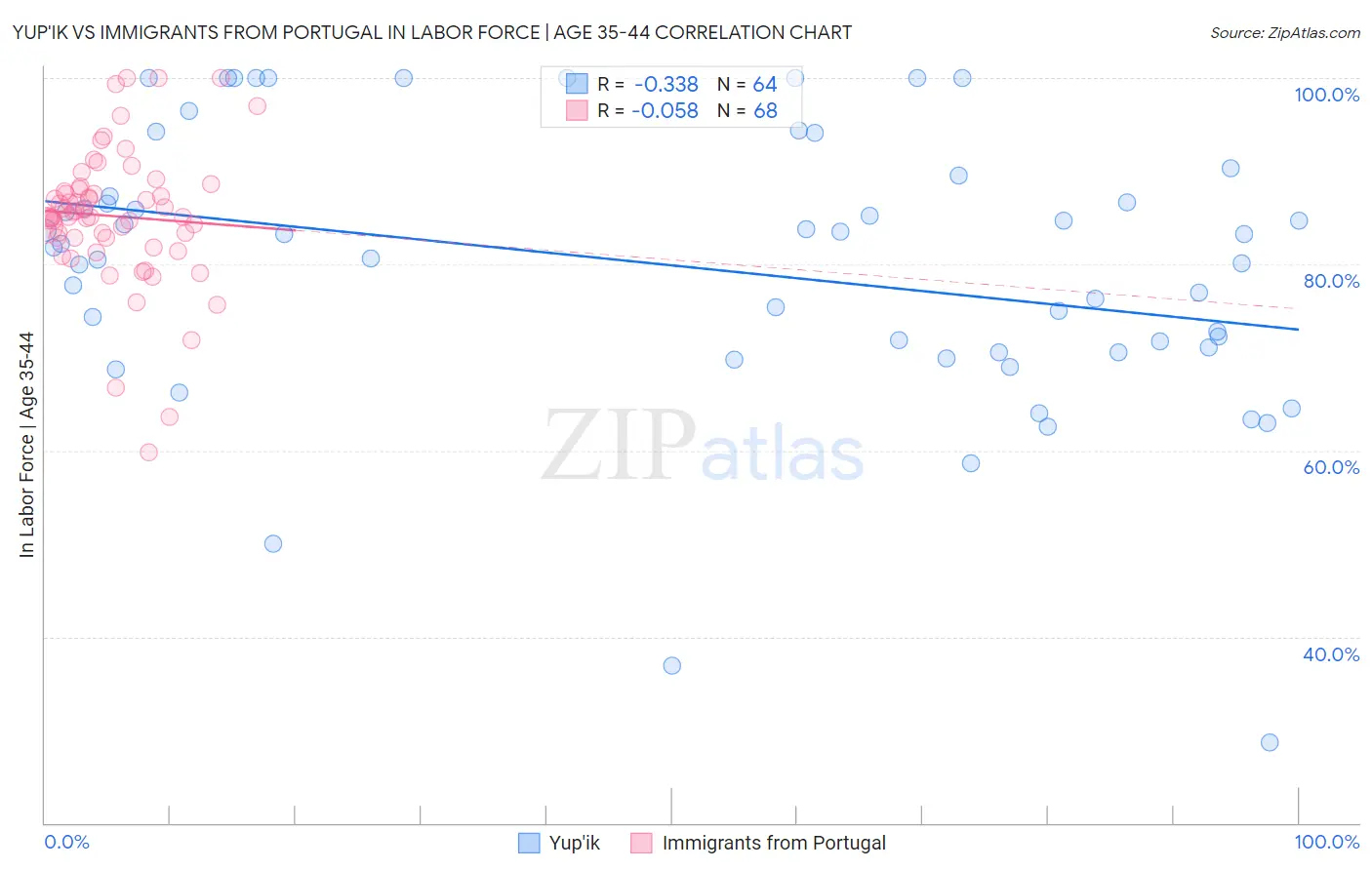 Yup'ik vs Immigrants from Portugal In Labor Force | Age 35-44