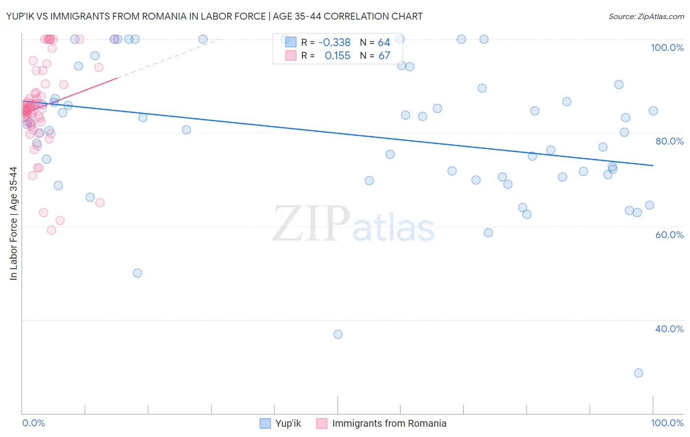 Yup'ik vs Immigrants from Romania In Labor Force | Age 35-44