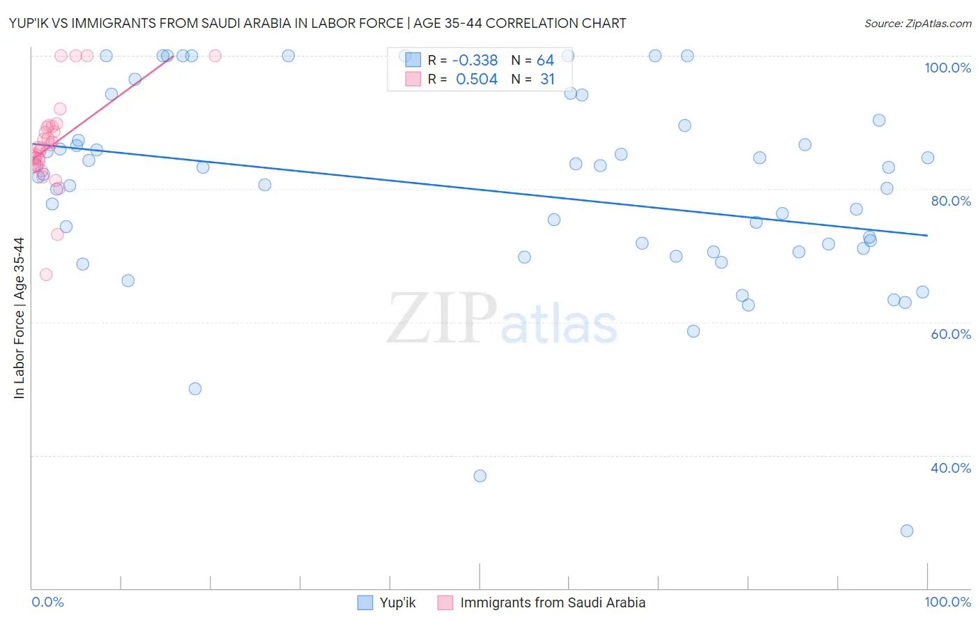 Yup'ik vs Immigrants from Saudi Arabia In Labor Force | Age 35-44