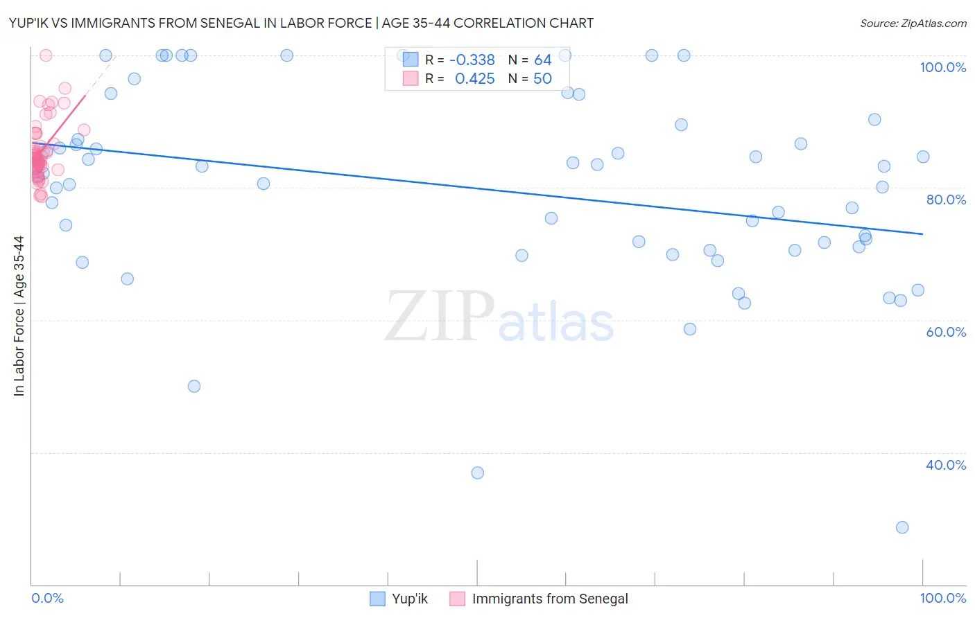 Yup'ik vs Immigrants from Senegal In Labor Force | Age 35-44