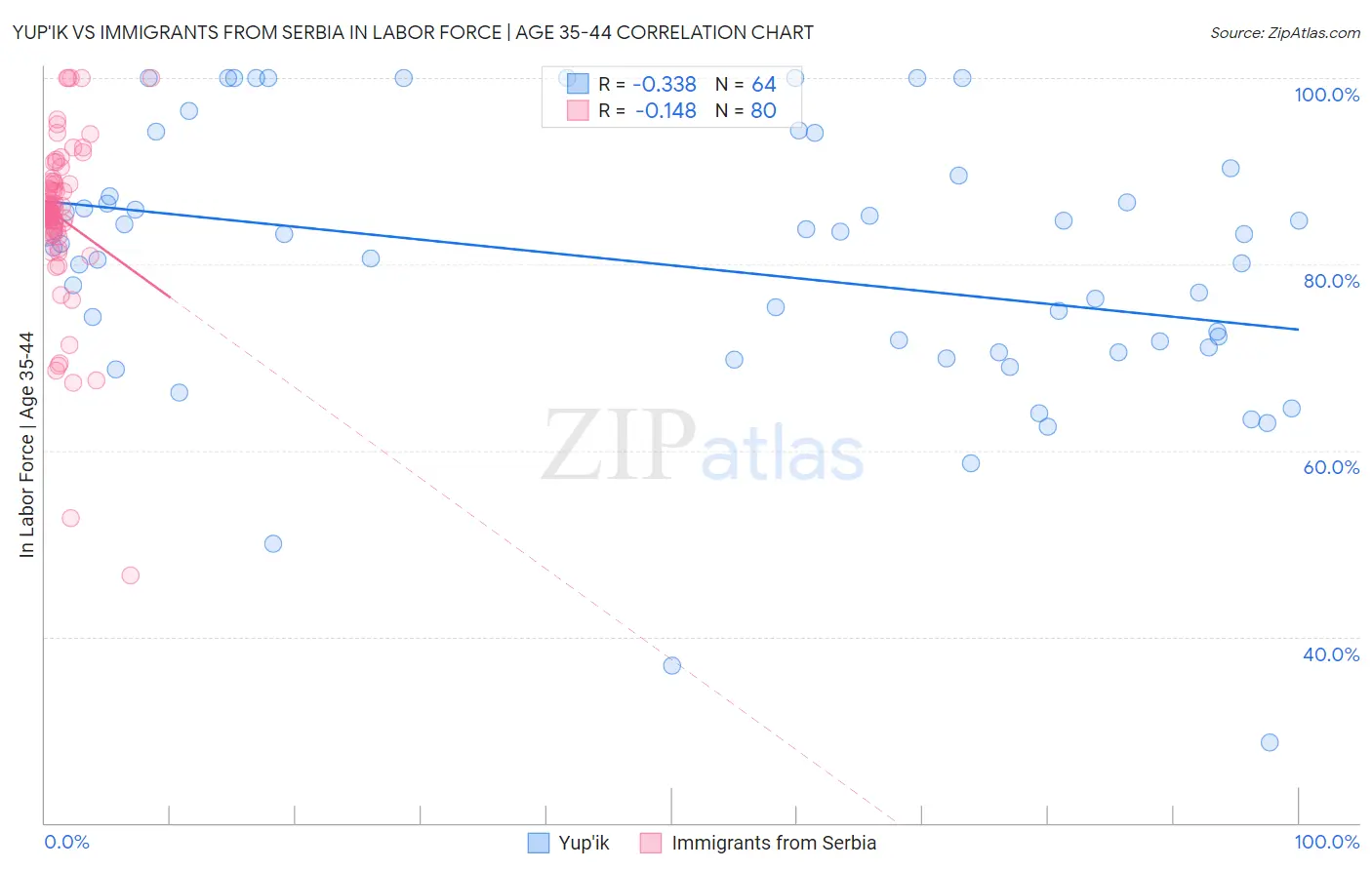 Yup'ik vs Immigrants from Serbia In Labor Force | Age 35-44