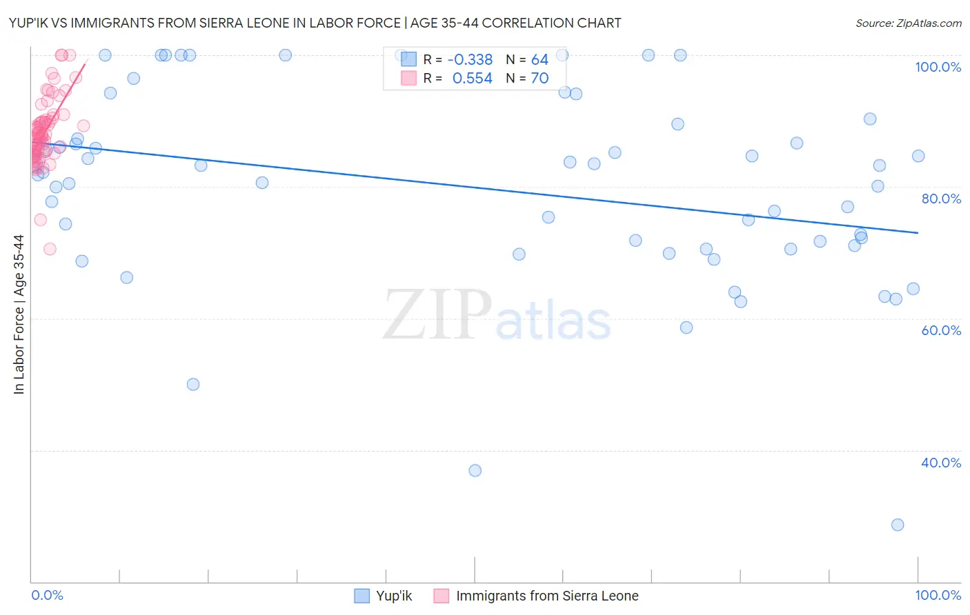 Yup'ik vs Immigrants from Sierra Leone In Labor Force | Age 35-44