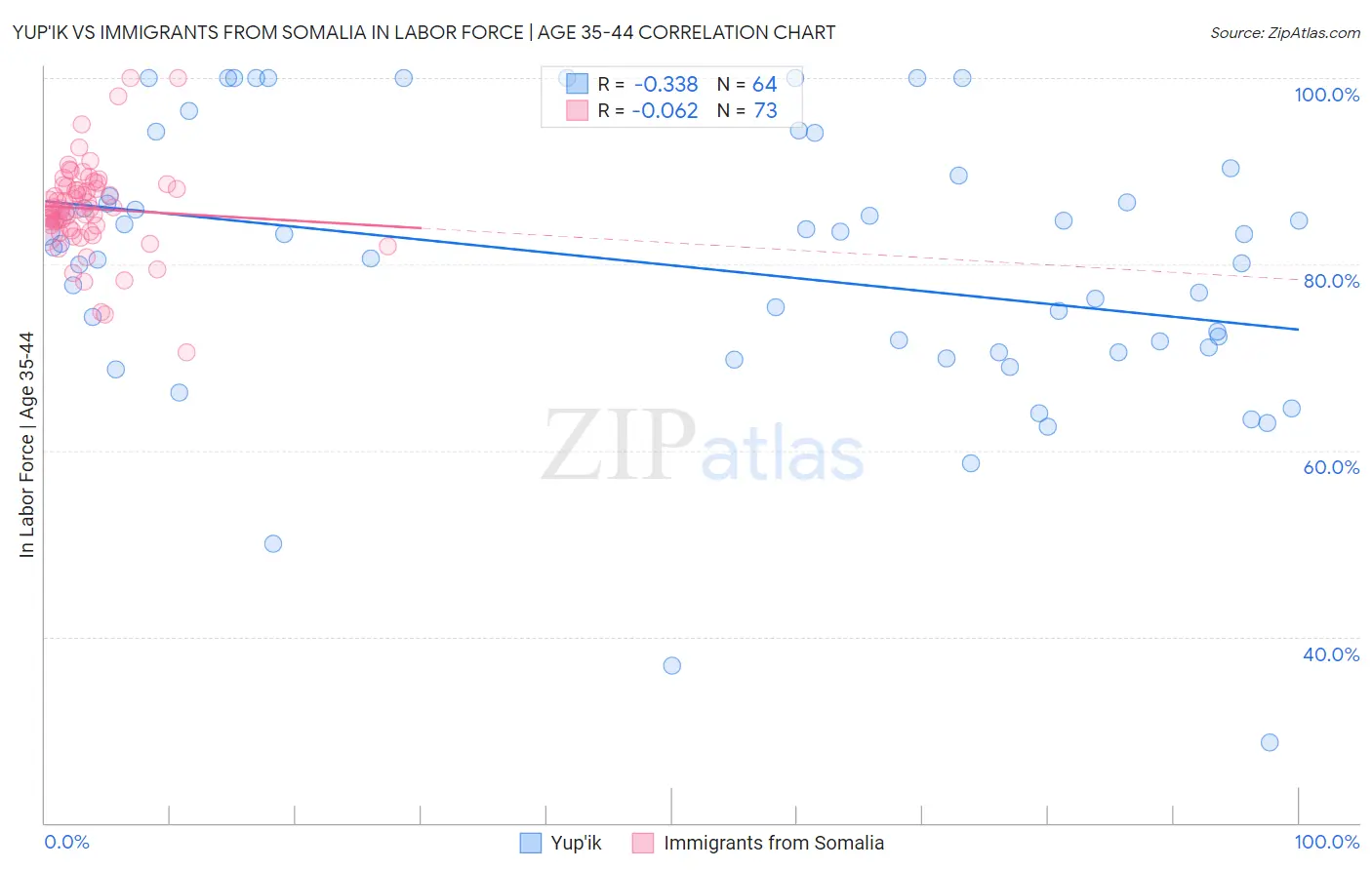 Yup'ik vs Immigrants from Somalia In Labor Force | Age 35-44