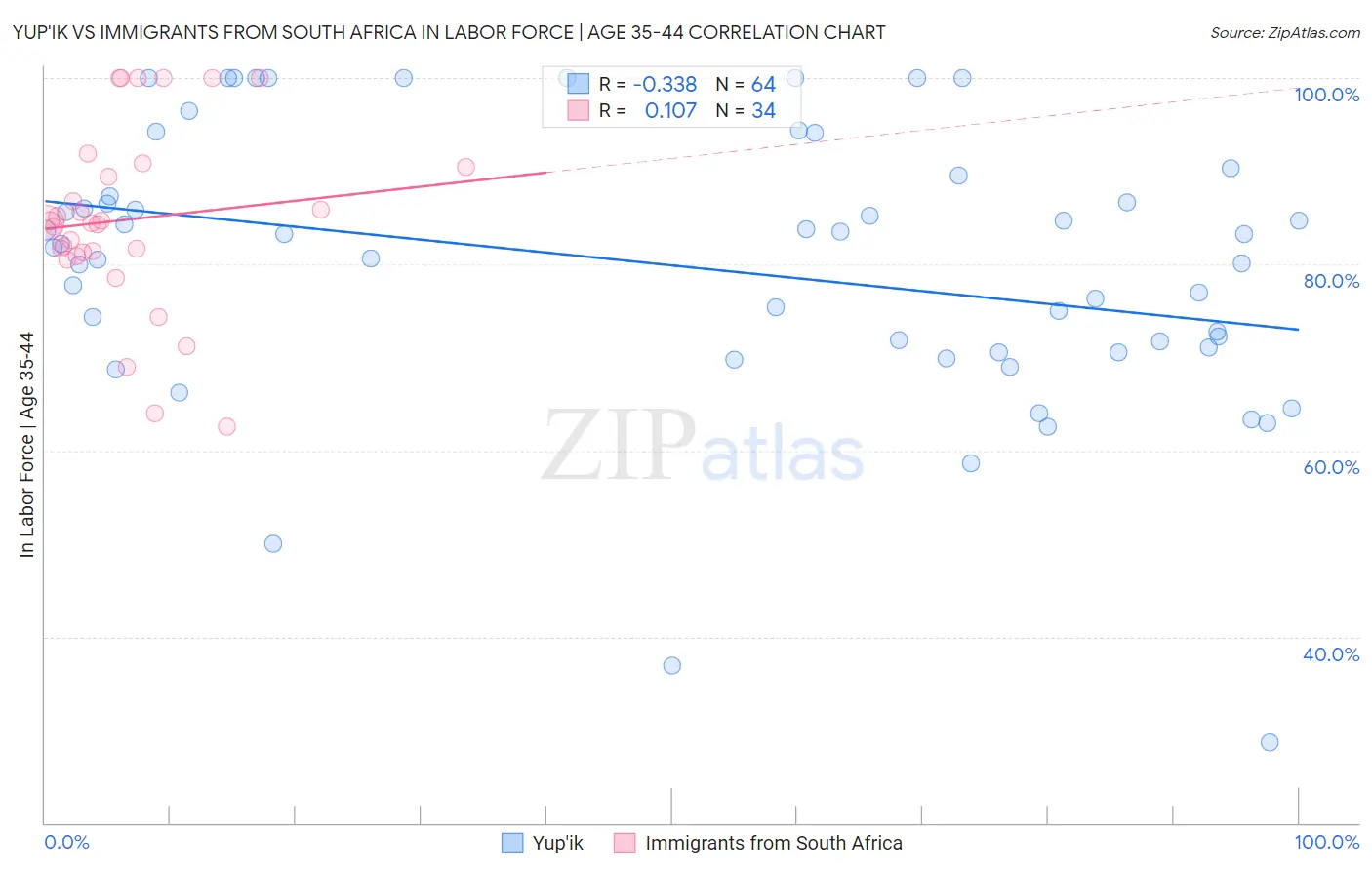 Yup'ik vs Immigrants from South Africa In Labor Force | Age 35-44