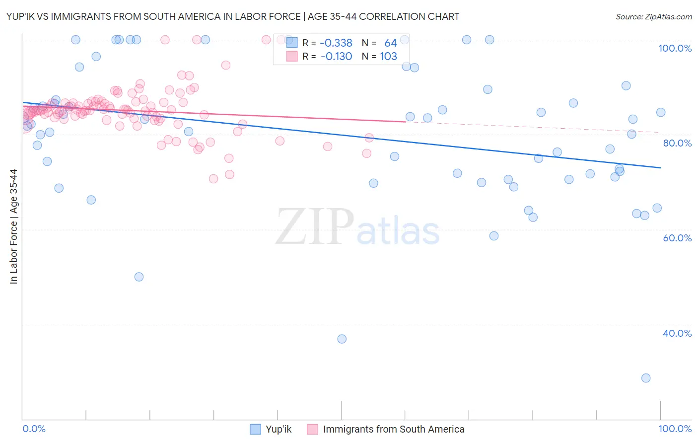 Yup'ik vs Immigrants from South America In Labor Force | Age 35-44