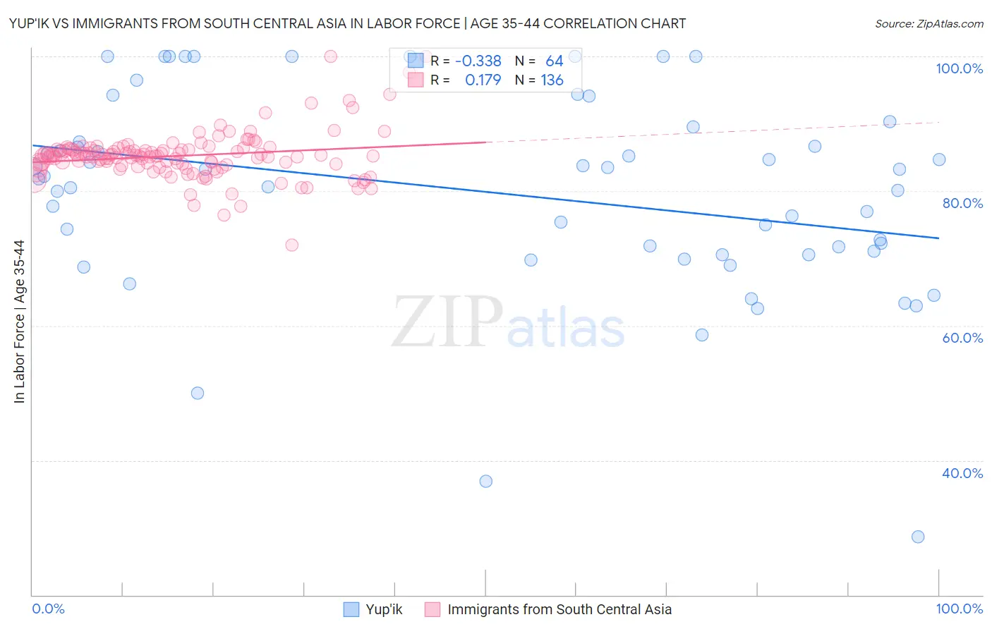 Yup'ik vs Immigrants from South Central Asia In Labor Force | Age 35-44