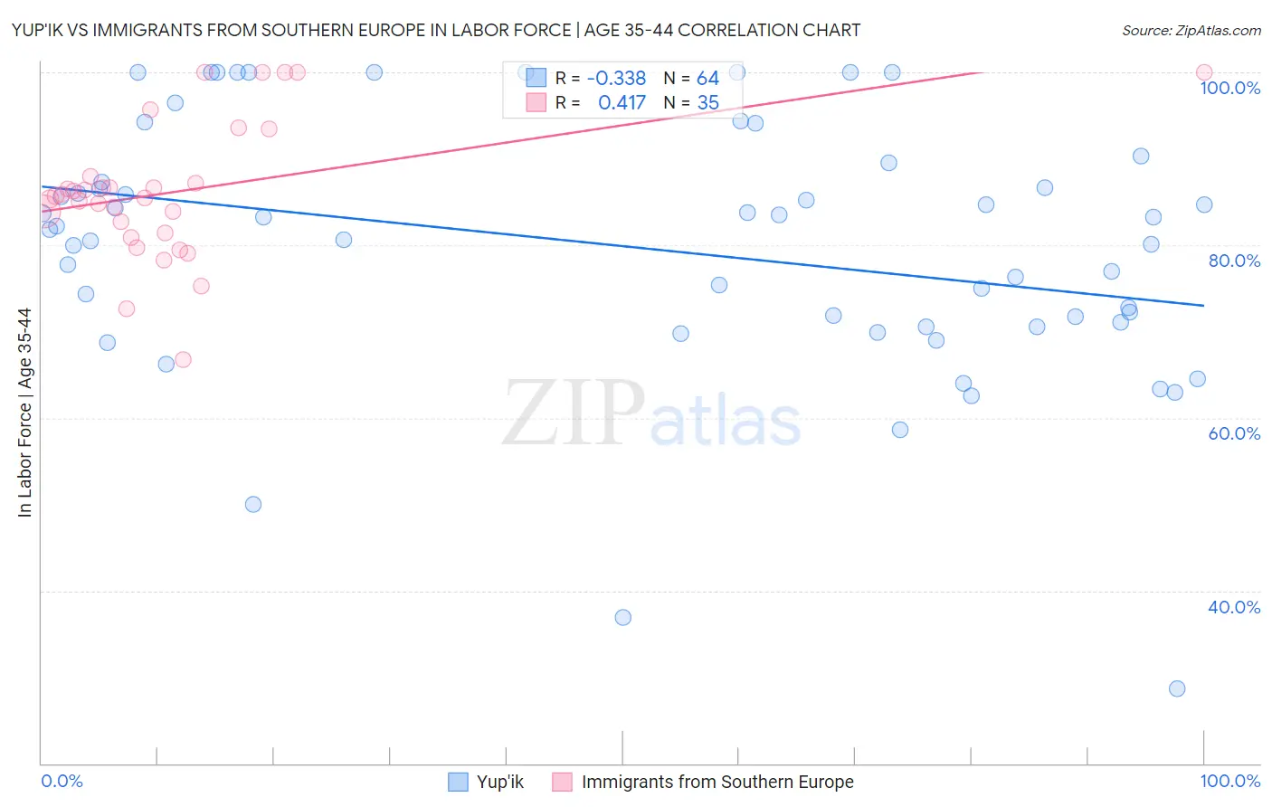 Yup'ik vs Immigrants from Southern Europe In Labor Force | Age 35-44