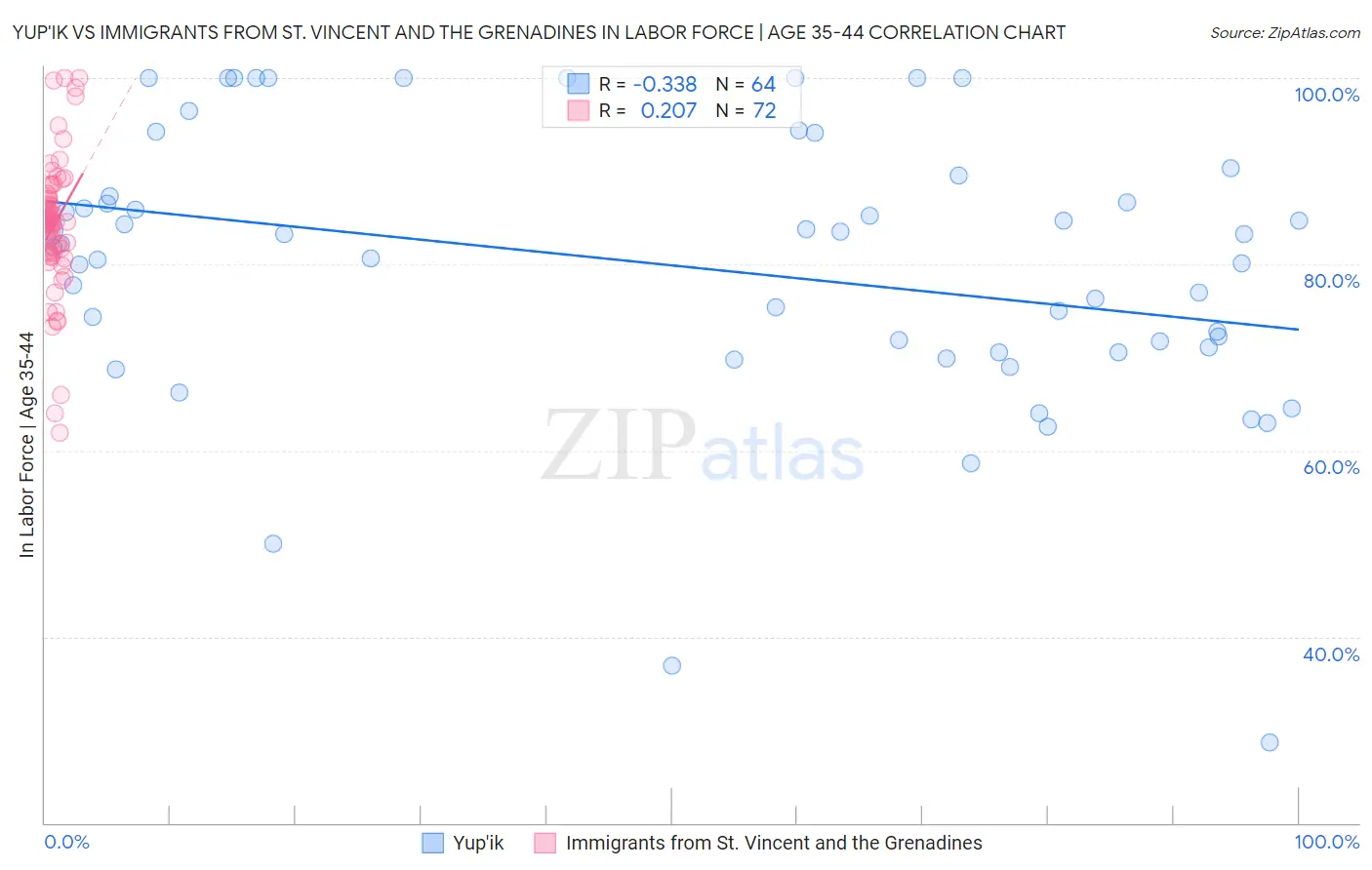 Yup'ik vs Immigrants from St. Vincent and the Grenadines In Labor Force | Age 35-44