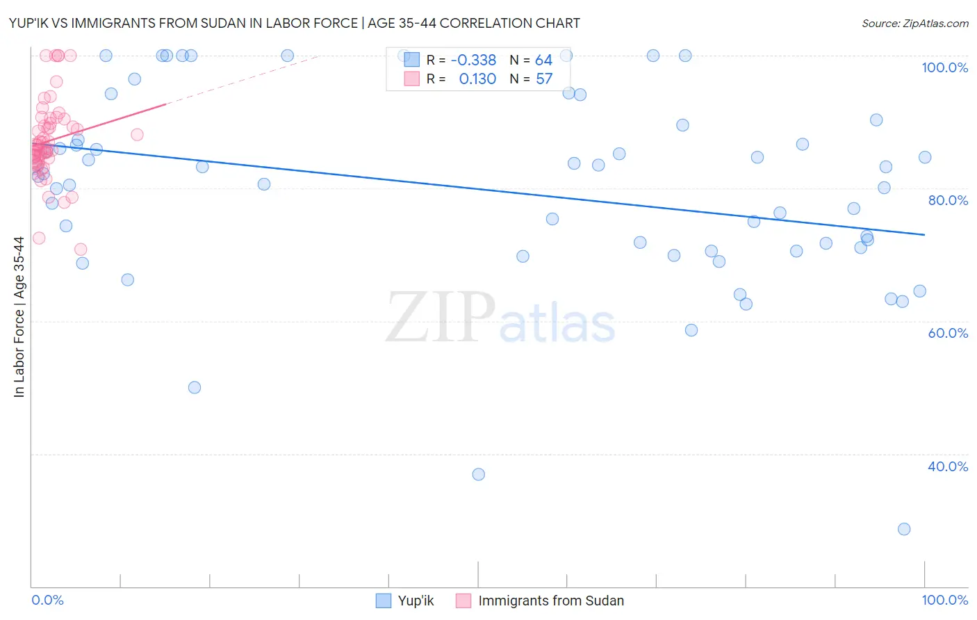 Yup'ik vs Immigrants from Sudan In Labor Force | Age 35-44