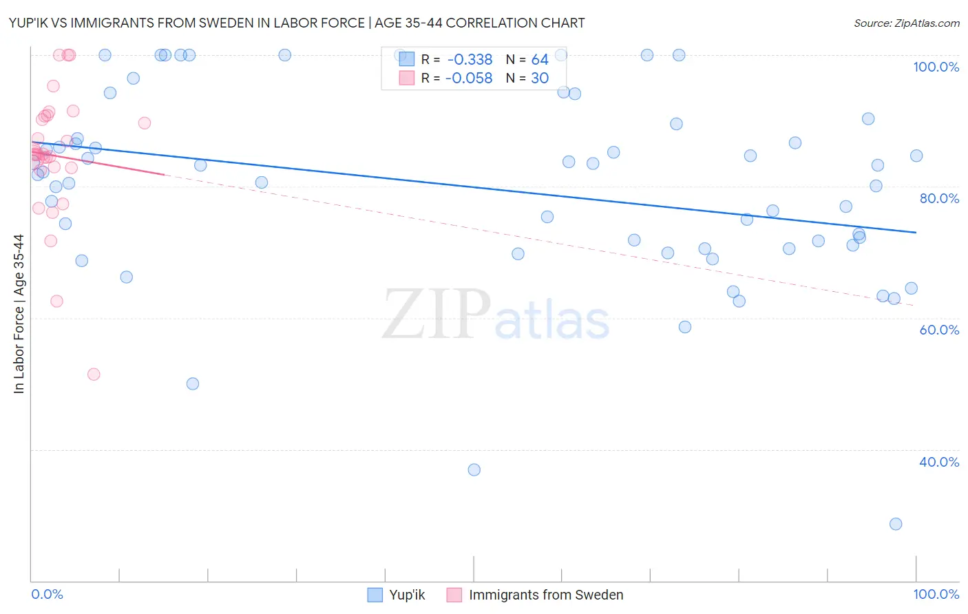 Yup'ik vs Immigrants from Sweden In Labor Force | Age 35-44