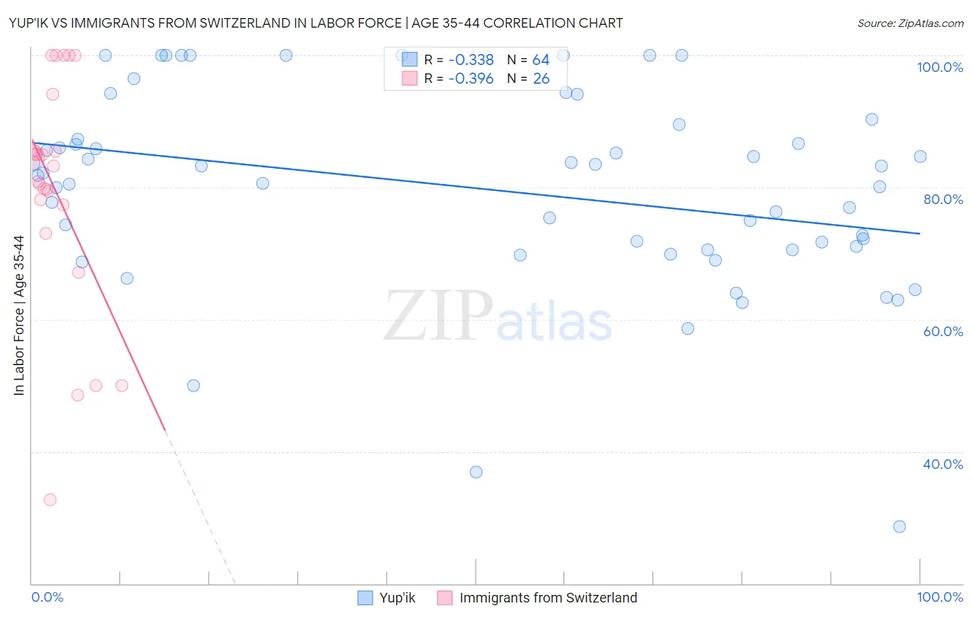 Yup'ik vs Immigrants from Switzerland In Labor Force | Age 35-44