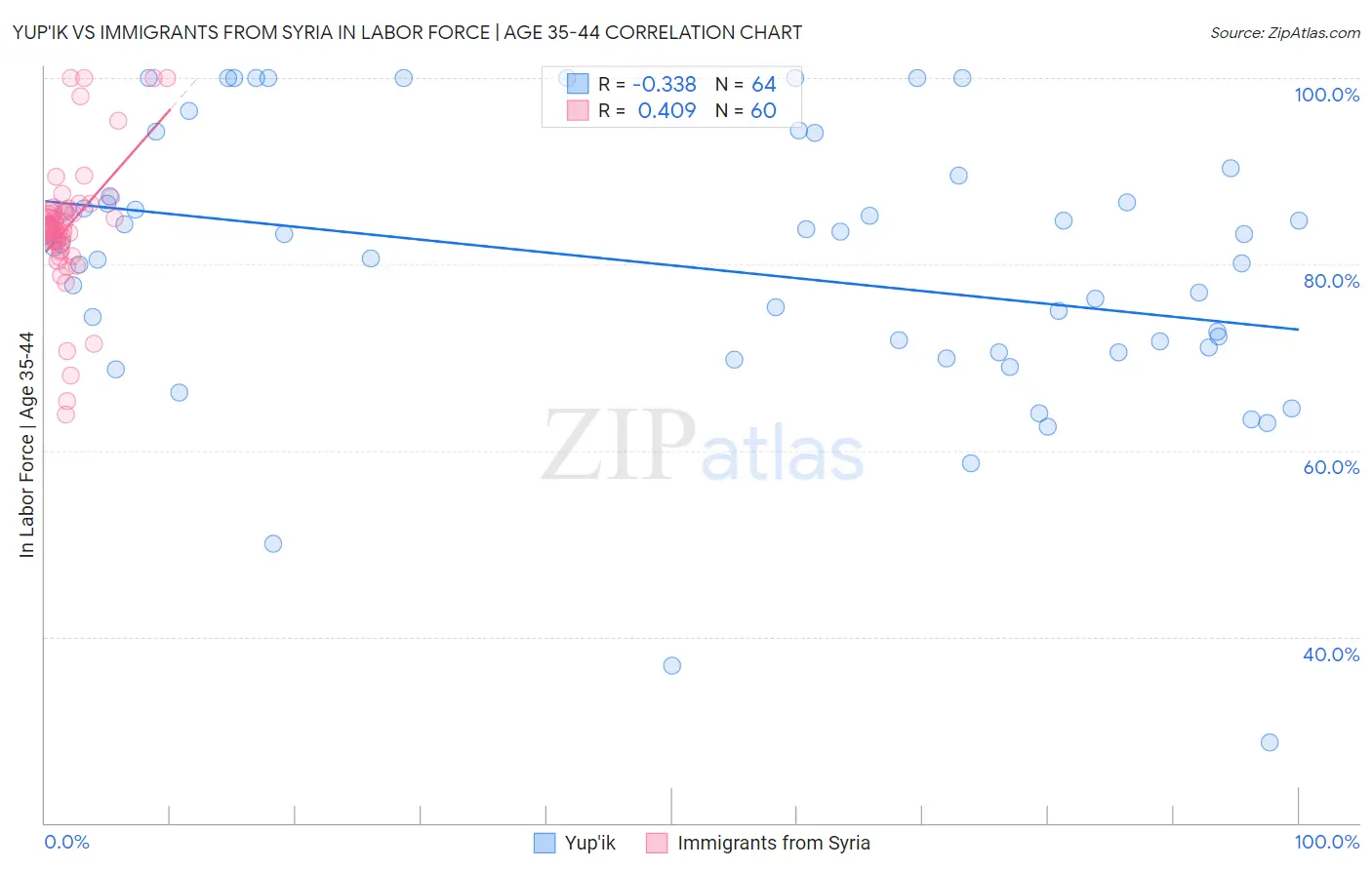 Yup'ik vs Immigrants from Syria In Labor Force | Age 35-44