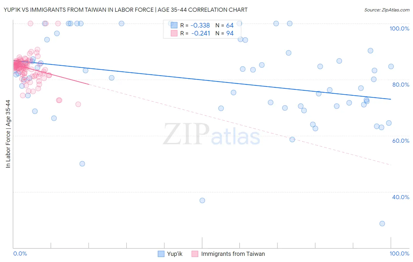 Yup'ik vs Immigrants from Taiwan In Labor Force | Age 35-44