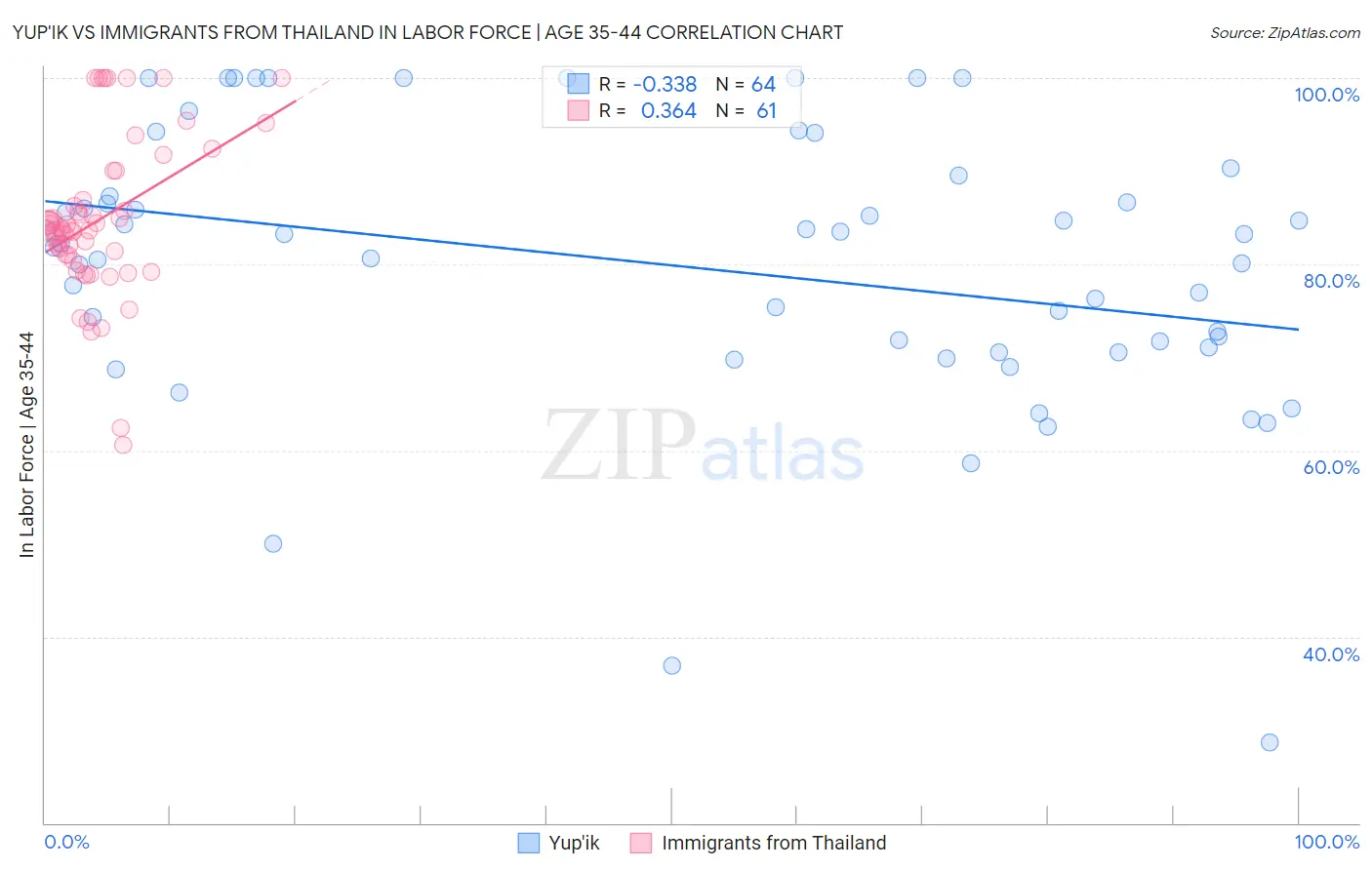 Yup'ik vs Immigrants from Thailand In Labor Force | Age 35-44