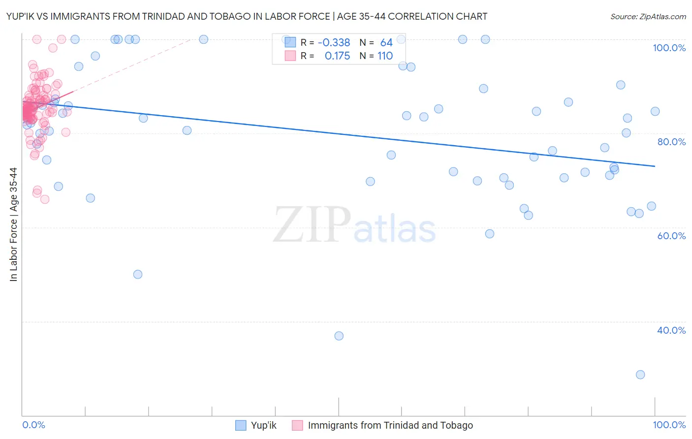 Yup'ik vs Immigrants from Trinidad and Tobago In Labor Force | Age 35-44