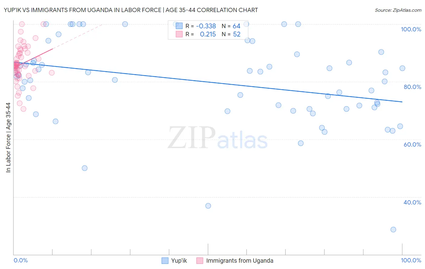 Yup'ik vs Immigrants from Uganda In Labor Force | Age 35-44