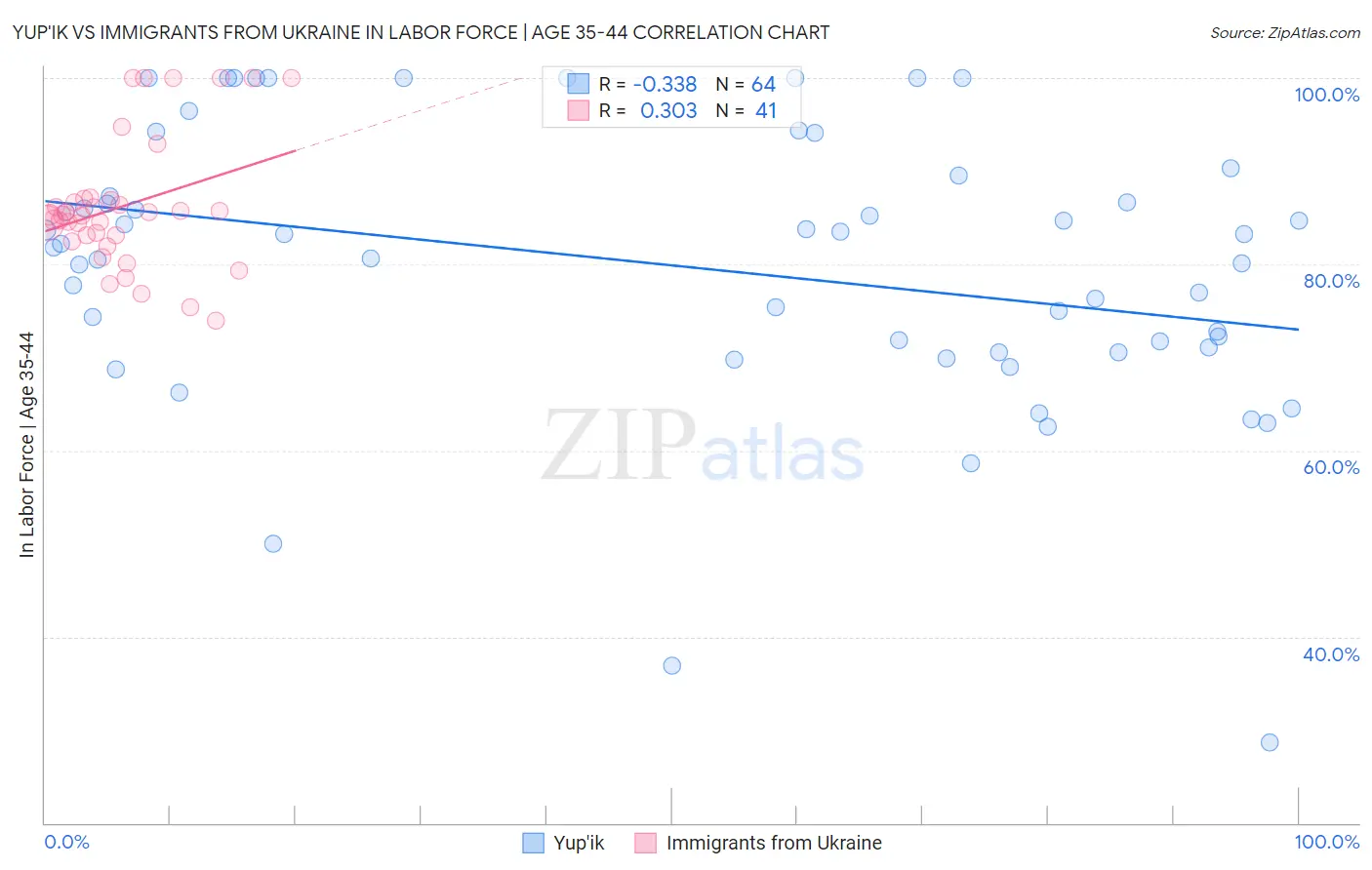 Yup'ik vs Immigrants from Ukraine In Labor Force | Age 35-44