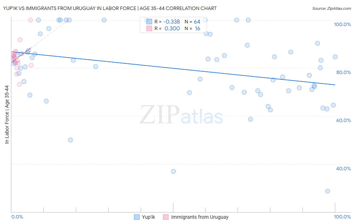 Yup'ik vs Immigrants from Uruguay In Labor Force | Age 35-44