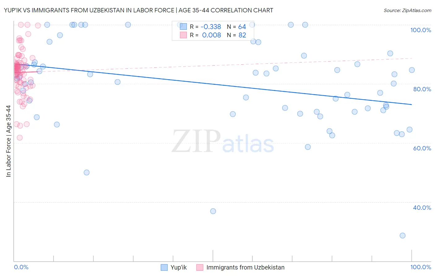 Yup'ik vs Immigrants from Uzbekistan In Labor Force | Age 35-44