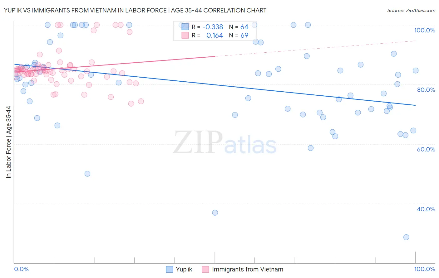 Yup'ik vs Immigrants from Vietnam In Labor Force | Age 35-44