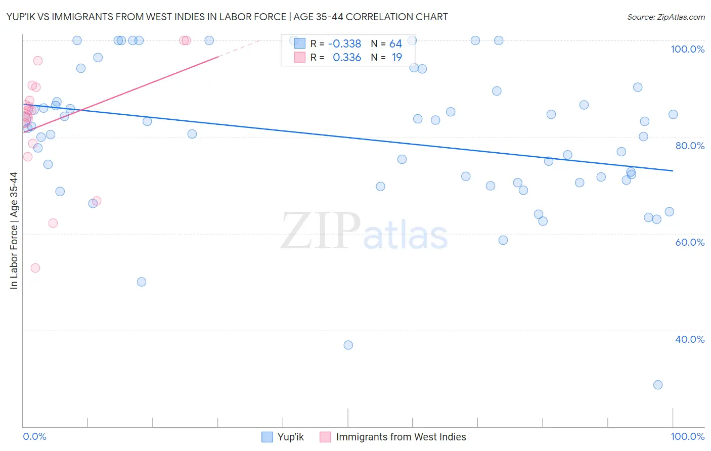 Yup'ik vs Immigrants from West Indies In Labor Force | Age 35-44